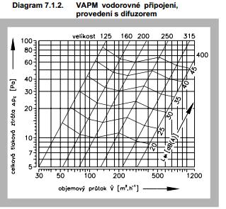 proudění v zóně v přívod štěrbinové výustky m 3 h -1 ks mm Pa db ms -1