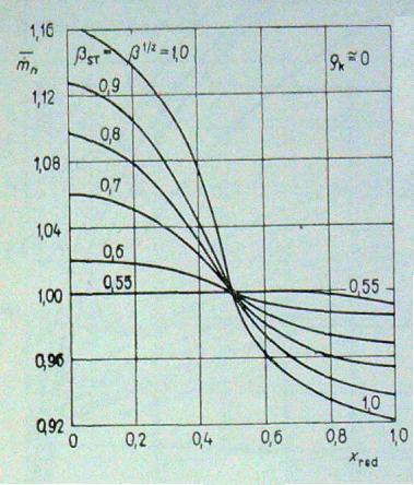 m& SP m& m& SP SP,max,0,0 (4..0) Pokud je ale změna režimu turbiny souvislá se změnou rychlostního oměru x, je nutné uvažovat také vliv změny otáček turbiny.
