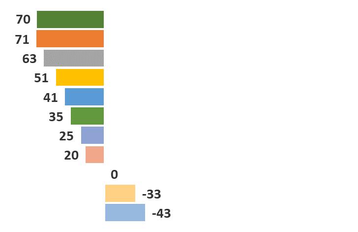 Celorepubliková vs. regionální podpora Pokuste se u každé oblasti říci, jestli by se jí měla věnovat pozornost a podpora spíše na národní, celorepublikové úrovni nebo na úrovni regionální.