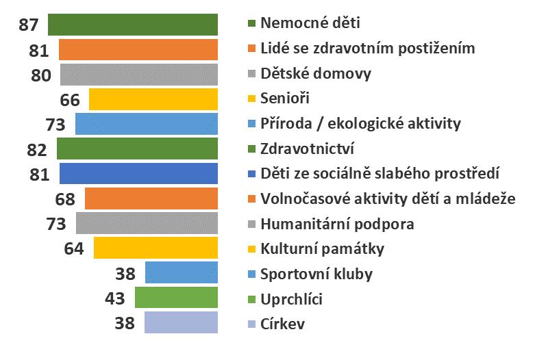 ..? Česko Slovensko Polsko Maďarsko Lidé jsou nejčastěji ochotni přispět do oblastí Nemocné děti, Lidé se zdravotním postižením,