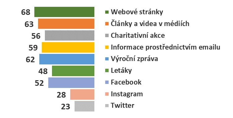 Informační zdroje Jak jsou pro Vás důležité jednotlivé informační zdroje, kterými se k Vám mohou dostávat informace od organizací, které se zabývají veřejně prospěšnými aktivitami?