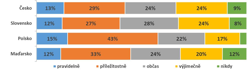 Podpora veřejně prospěšných aktivit Podporujete finančně různé veřejně prospěšné aktivity? Pouze 13 % lidí ze svého příjmu pravidelně podporuje nějakou veřejně prospěšnou aktivitu.