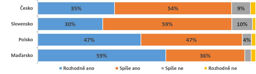 Solidarita Jak je podle Vás důležitá solidarita, tedy podpora ostatních? Pro 89 % lidí je důležitá solidarita, podpora ostatních.