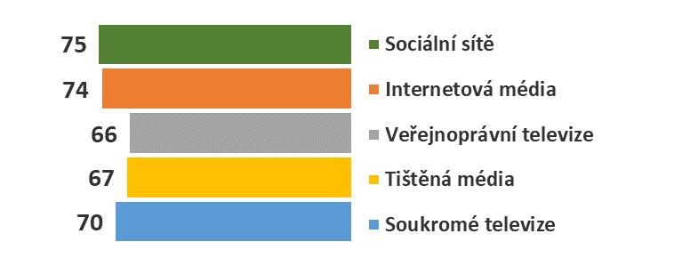 Vliv médií Jak moc ovlivňují vnímání neziskového sektoru ve společnosti následující média?