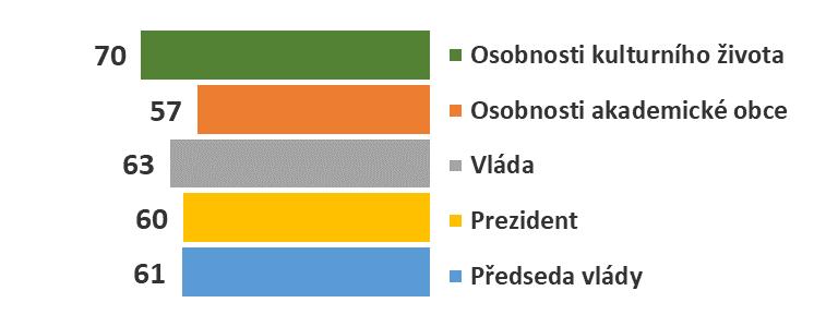 Česko Slovensko Polsko Maďarsko Největší vliv na formování názoru na neziskový sektor mají osobnosti