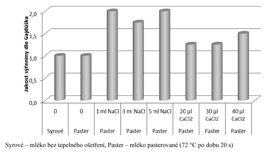 Obr. 1 Vliv tepelného ošetření mléka a přídavku NaCl a CaCl2 na jakost sýřeniny Sýřeniny, které vznikly po přídavku NaCl, měly horší jakost - sýřenina byla dobrá, nicméně méně pevná a hůře držela
