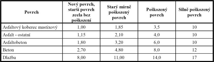 Nová metodika komentář: vliv množství částic (sl) Vliv typu a kvality povrchu