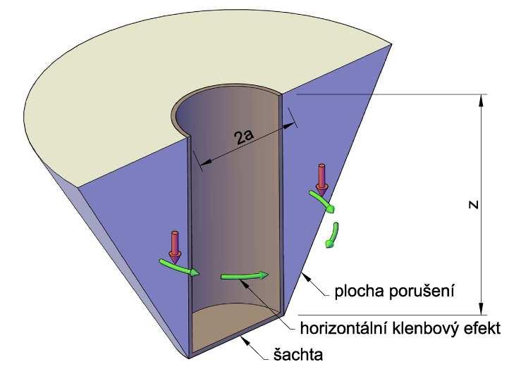 2 Postoový zemní tlk Výsledky povedených expeimentů (npř. [], [2], [4]) jednoznčně pokázly, že vodoovná složk zemního tlku u kuhových šchet nenůstá lineáně s jejich hloukou.