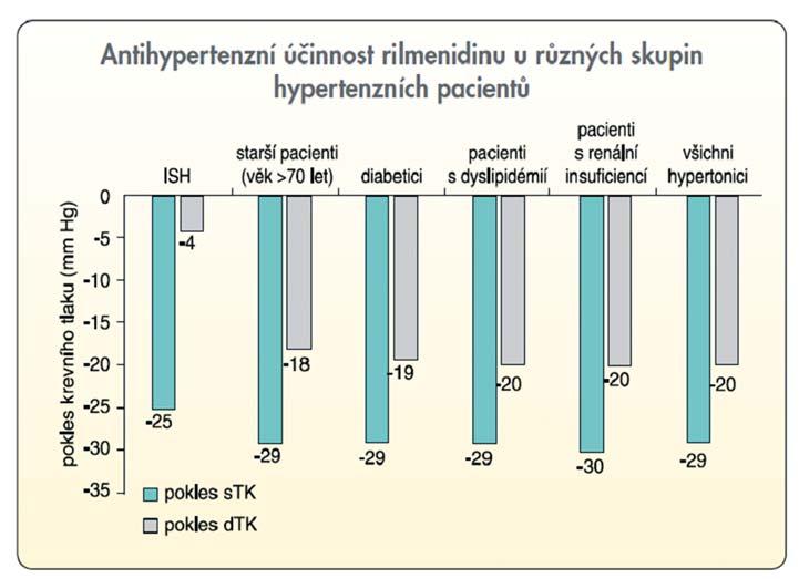 denních dávek); u pacientů s renální insuficiencí není nutná úprava dávky při clearance kreatininu vyšší než 15 ml/min/1, 73m 2./0, 25 ml/s/1, 73m 2.