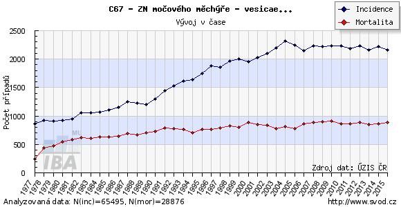 Epidemiologie karcinomu močového měchýře v ČR Devátá nejčastější malignita na světě 1 70 %