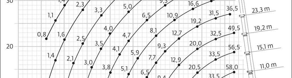 Zátěžový diagram: 10 *Přes záď Nosnost