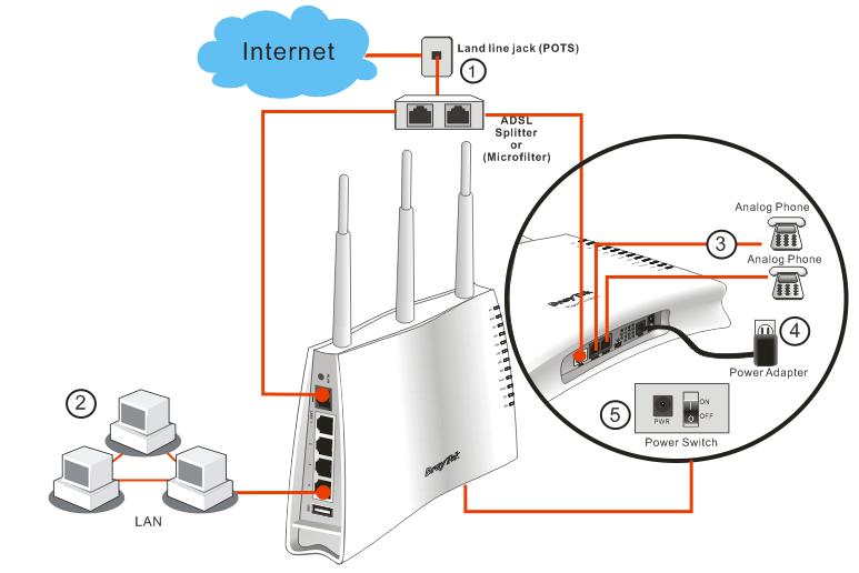 Zapněte router přepnutím přepínače do polohy On (na spodním panelu) Router se začne inicializovat. Po dokončení systémového testu se rozsvítí LED ACT a začne blikat.