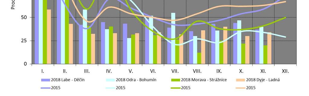 Počet vodoměrných profilů, kde byl zaznamenán "minimální" průtok Q 355d se pohyboval nejčastěji v rozmezí od 3 do 45 % (z toho cca 5 až 15 % stanic mělo pouze Q 364d ).