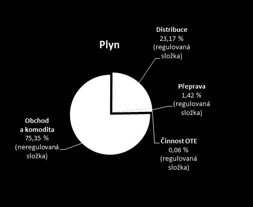 maloodběratelů a domácností zhruba 25 %, v průměru pro všechny kategorie zákazníků přibližně 22 %. Více na stránkách ERÚ. Z naší činnosti: Vyznejte se ve svém vyúčtování!