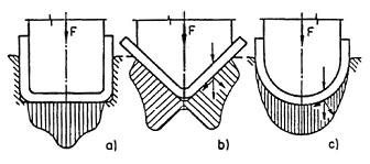 normálních měrných tlaků b) Diagram měrných tlaků podél čáry ohybu c) Diagram tangenciálních sil Obr č. 3.36: Rozložení tlaku při ohýbání [11] Teoreticky se ohýbá: - ohybovým momentem (obr.