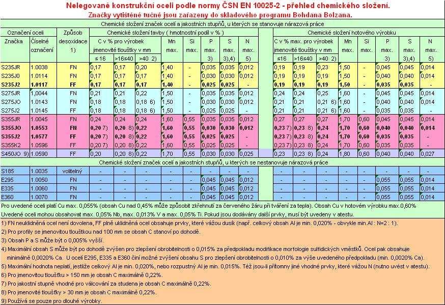 PŘÍLOHA 1 Přehled chemického složení vybraných konstrukčních ocelí PŘÍLOHA 2 Koeficienty k eu a k ev [13] PŘÍLOHA 3 Závislost
