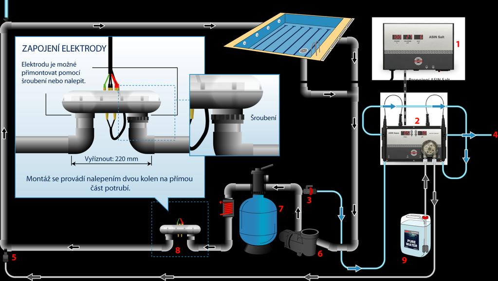 Vstup vody do měřicích cel s elektrodami je nutno zapojit za čerpadlo čističky a výstup za filtr čističky nebo do odpadu. Voda je protlačována kolem sond vzniklou tlakovou diferencí.