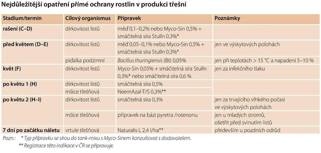 Obrázek II Biologická ochrana ovocných výsadeb podle mikrofenofází (HÄSELI, 2013) 3.4.