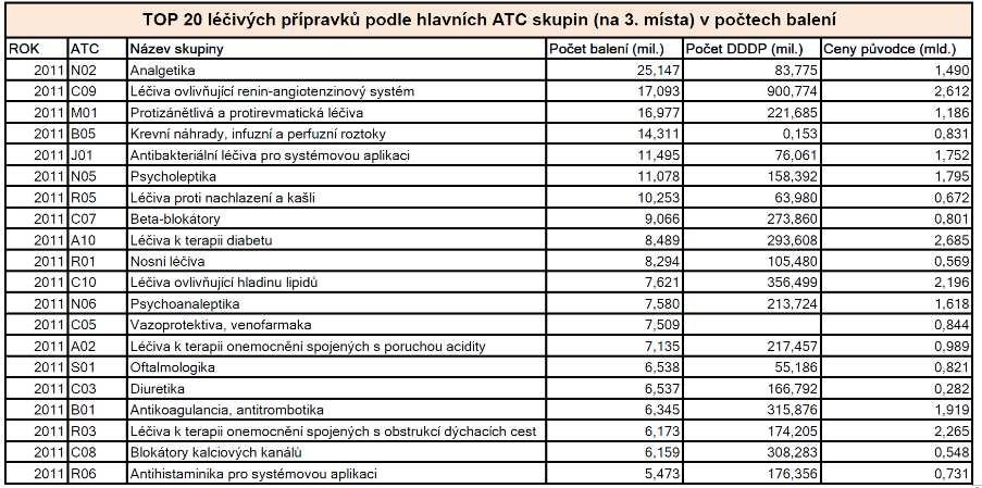 - warfarin Antibiotika- sulfomethoxazol, ciprofloxacin Regulátor lipidů v krvi fibráty (kys.