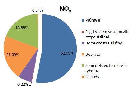 1 TEORETICKÁ ČÁST 1.1 Oxidy dusíku (NOx) Mezi oxidy dusíku (označované jako NOx) řadíme oxid dusnatý, oxid dusičitý, ale i oxid dusný, oxid dusitý či oxid dusičný.