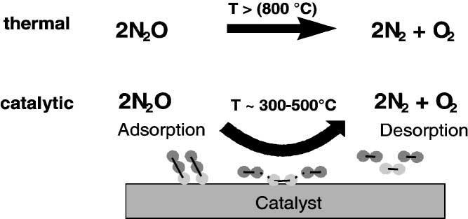 Obrázek 7 Rozdíl mezi termickým a katalytickým rozkladem oxidu dusného [28] 1.7.4 Kvartérní opatření 1.7.4.1 Katalytický rozklad Tyto postupy (SCR a NSCR byly podrobněji popsány v kapitolách 1.6.