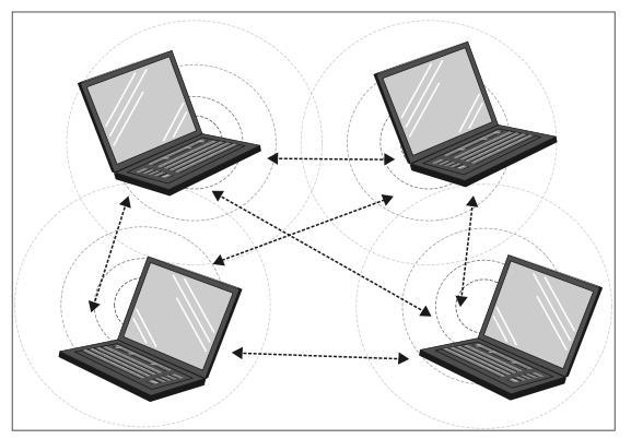 2.3 Typy bezdrátových sítí 2.3.1 Ad-hoc Tento typ sítě spočívá v propojení klientů peer-to-peer. To znamená, že jsou všechny stanice sobě rovny a také, že nepotřebují ke komunikaci AP.