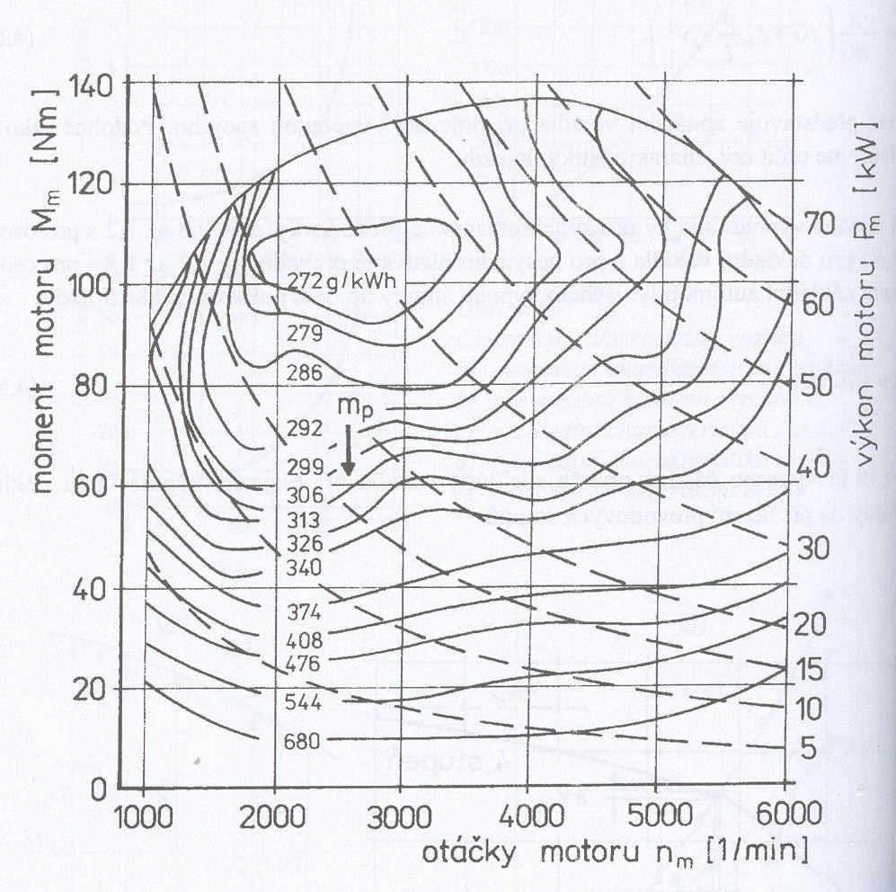 Obr. 1.1.3 Úplná charakteristika vozidlového zážehového motoru (Vlk, F.: Dynamika motorových vozidel, vlk Brno 2005) 2.