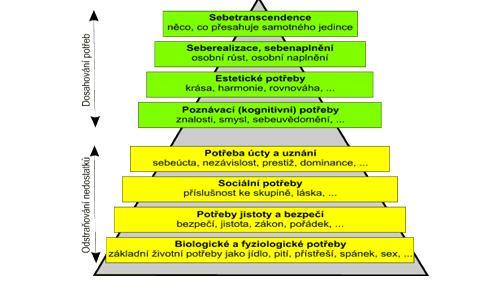 4. Spiritualita Obr. č. 1: Doplněný model 8 úrovňový Zdroj: MASLOW, A. H. Motivation and Personality. NY: Harper and Row, 1954) Jakákoli výpověď o druhém člověku je především výpovědí o nás samých.