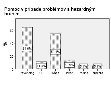 respondentov, vysokoškolské vzdelanie 1. stupňa malo 5 respondentov, stredoškolské vzdelanie bez maturity (jeden respondent) a základné vzdelanie (jeden respondent). 4.