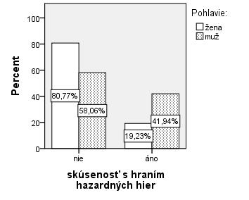 H1: Predpokladáme, že existuje štatisticky významný rozdiel medzi mužmi a ženami v skúsenosti s hraním hazardných hier.