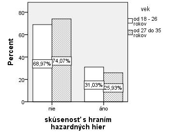 Graf č. 3 Skúsenosť s hazardnými hrami podľa vzdelania H3: Predpokladáme, že existuje štatisticky významný rozdiel medzi respondentmi v skúsenosti s hraním hazardných hier vzhľadom na vek.