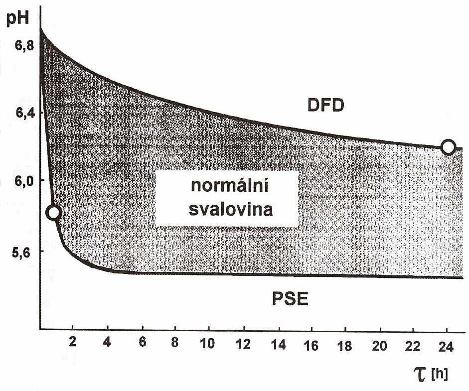 2.8.1 PSE Hlavním spouštěčem v případech extrémních případů PSE je tzv. prasečí stresový syndrom (porcine stress syndrome).