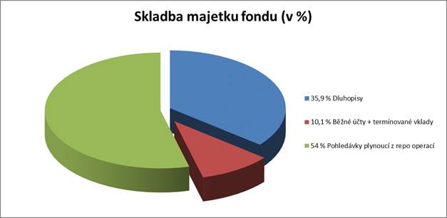 Identifikace hodnoty majetku, jehož hodnota přesahuje 1 % hodnoty majetku fondu k 30. 6. 2018 Pohledávky za bankami a družstevními záložnami v tis.