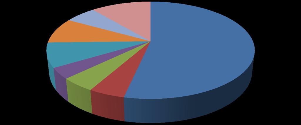 29; 5% 68; 11%