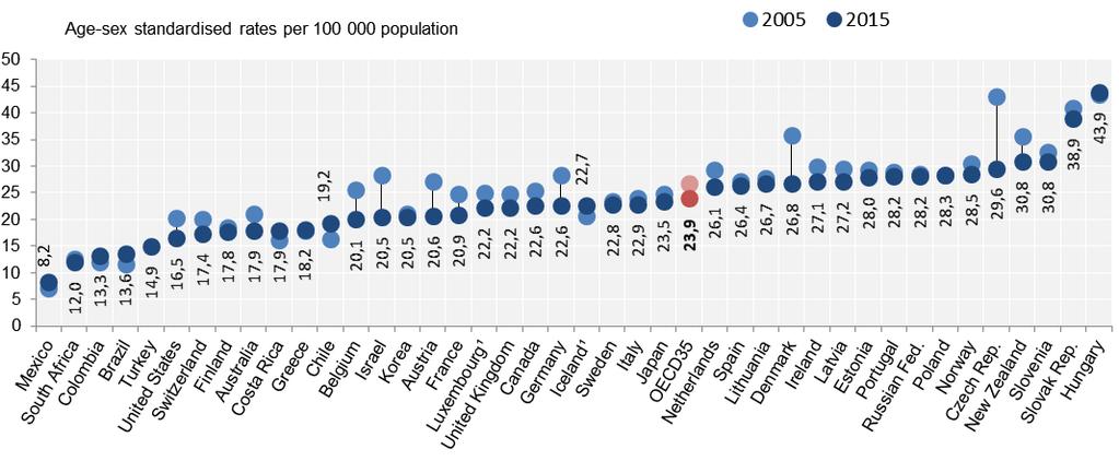 2015 (nebo nejbližší rok) Tříletý průměr Zdroj: OECD (2017), Health at a Glance 2017: