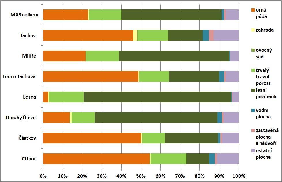 Obrázek 20: Využití půdy na území obcí v roce 2011 Zdroj: vlastní zpracování podle dat ČSÚ Uvedené charakteristiky využití půdy se promítají do míry rizika vzniku eroze a retenční schopnosti krajiny.