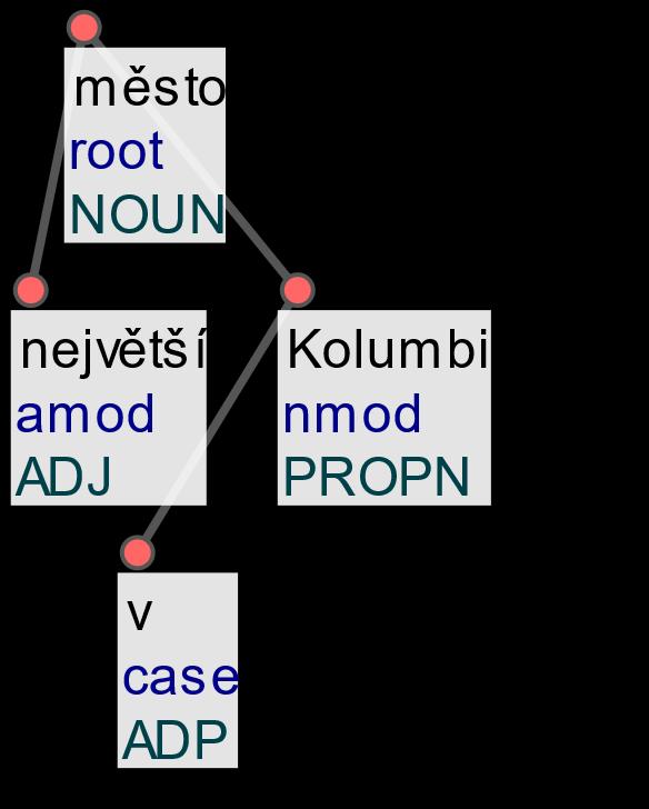 Trees Example 2: superlative Standard nej `most is a prefix