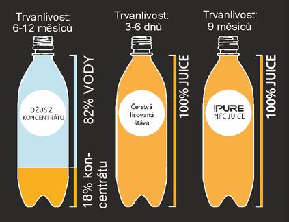 - PURE juice neobsahuje žádné konzervační látky a další aditiva!