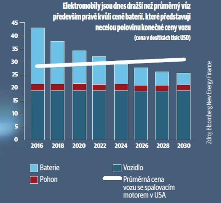 Obrázek 4: Podíl ceny baterie na ceně elektromobilu. Baterie musí být doplněna vytápěním, chlazením a BMS, zajišťující ochranu a balancování.