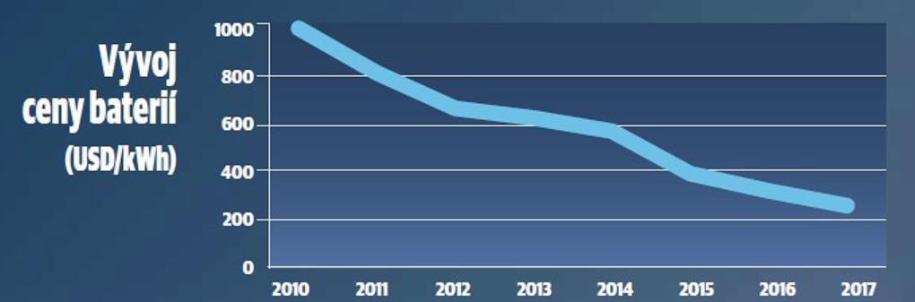 Obrázek 5: Vývoj ceny baterií Pokud si Česká republika bude chtít udržet vedoucí postavení v automobilovém průmyslu, bude muset investovat do továren na baterie.