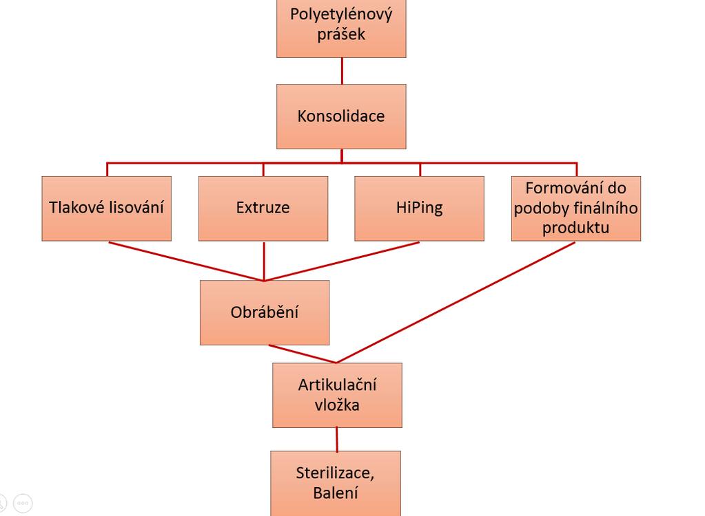 Obr. 3-6 Přehled výroby polyetylénových vložek 3.3. Materiál 3.3. S polyetylénem se v praktickém životě setkáváme běžně.