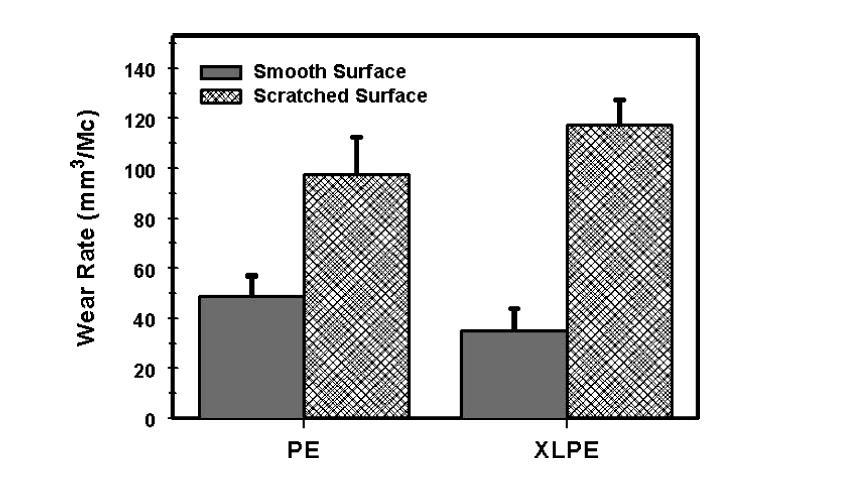 Obr. 3-11 Graf opotřebení polyetylénu u hladkého a drsného povrchu [35] Obrázky povrchů opotřebených polyetylénových vložek (na
