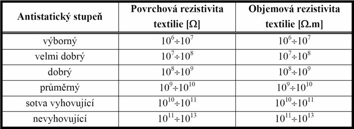 1. Předmět a cíl práce Práce se zabývá způsoby hodnocení elektrických vlastností textilií se zatkanými antistatickými vlákny.