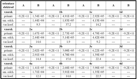 1d žádné vodivé vlákno v osnově neobsahuje a i když obsahuje v útku vodivé vlákno v největším množství (rozteč 5mm), je jeho výsledná rezistivita o 5 řádů vyšší.