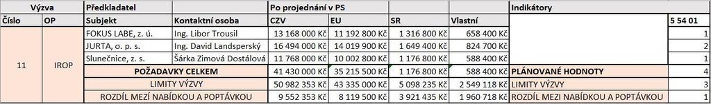 Max. CZV: 18 000 000 Kč Časová způsobilost: 1. 1. 2014 31. 12. 2020 4.5.1. Usnesení schvaluje soubor předložených projektových záměrů do Výzvy č. 11 ITI Ústeckochomutovské 1. Mgr.