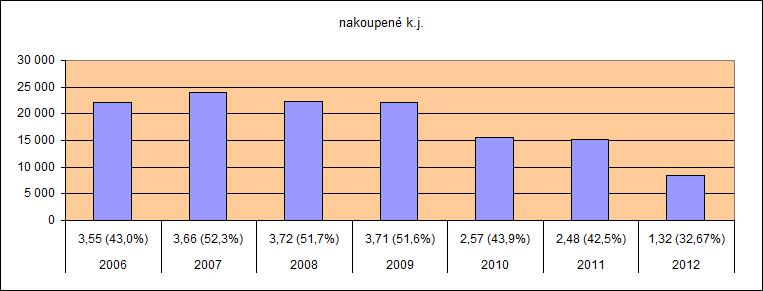 Problémy : provoz a nákup VF