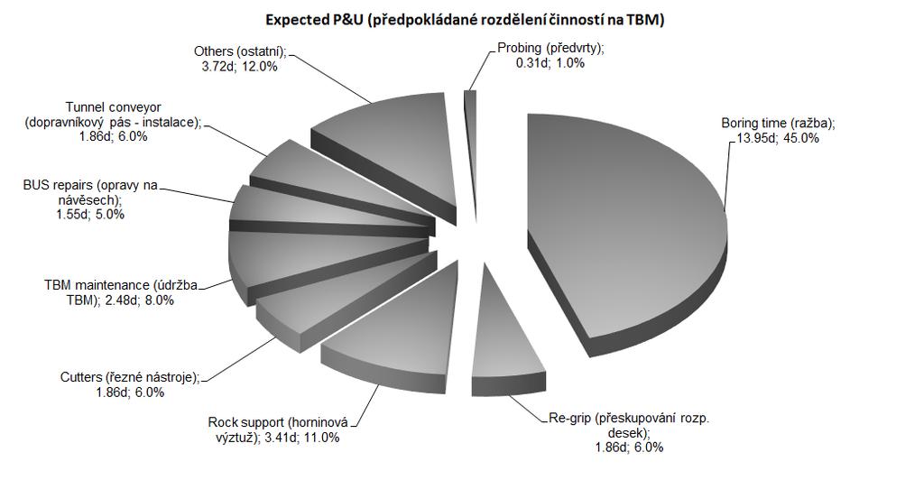 2 Production and Utilisation Chart of TBM of open type - comparison between actual and expected values [1] - pracovní charakteristiky tunelovacích strojů nebo