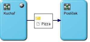 4. Notace BPMN a S-BPM 4.2.3 Vnitřní chování subjektu Každý diagram vnitřního chování subjektu je definovaný abstraktním konečným automatem, tedy musí mít počáteční a alespoň jeden koncový stav.