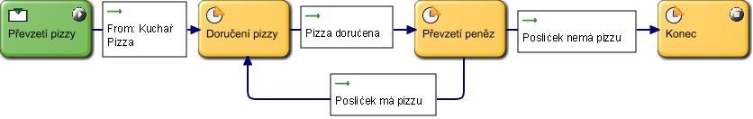 Funkční stav slouží pro zaznamenání jakékoliv vykonávané činnosti subjektem, kromě operací se zprávami. Objekty jsou zpracovávány právě v těchto funkčních stavech. 4.2.