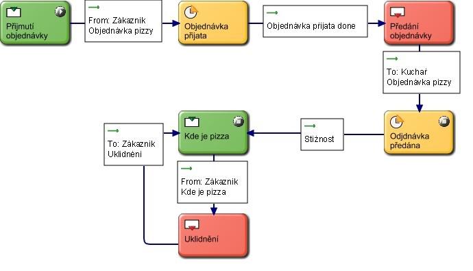 7.2. BPMN S-BPM Obrázek 7.4: SBD subjektu obchodník Obrázek 7.